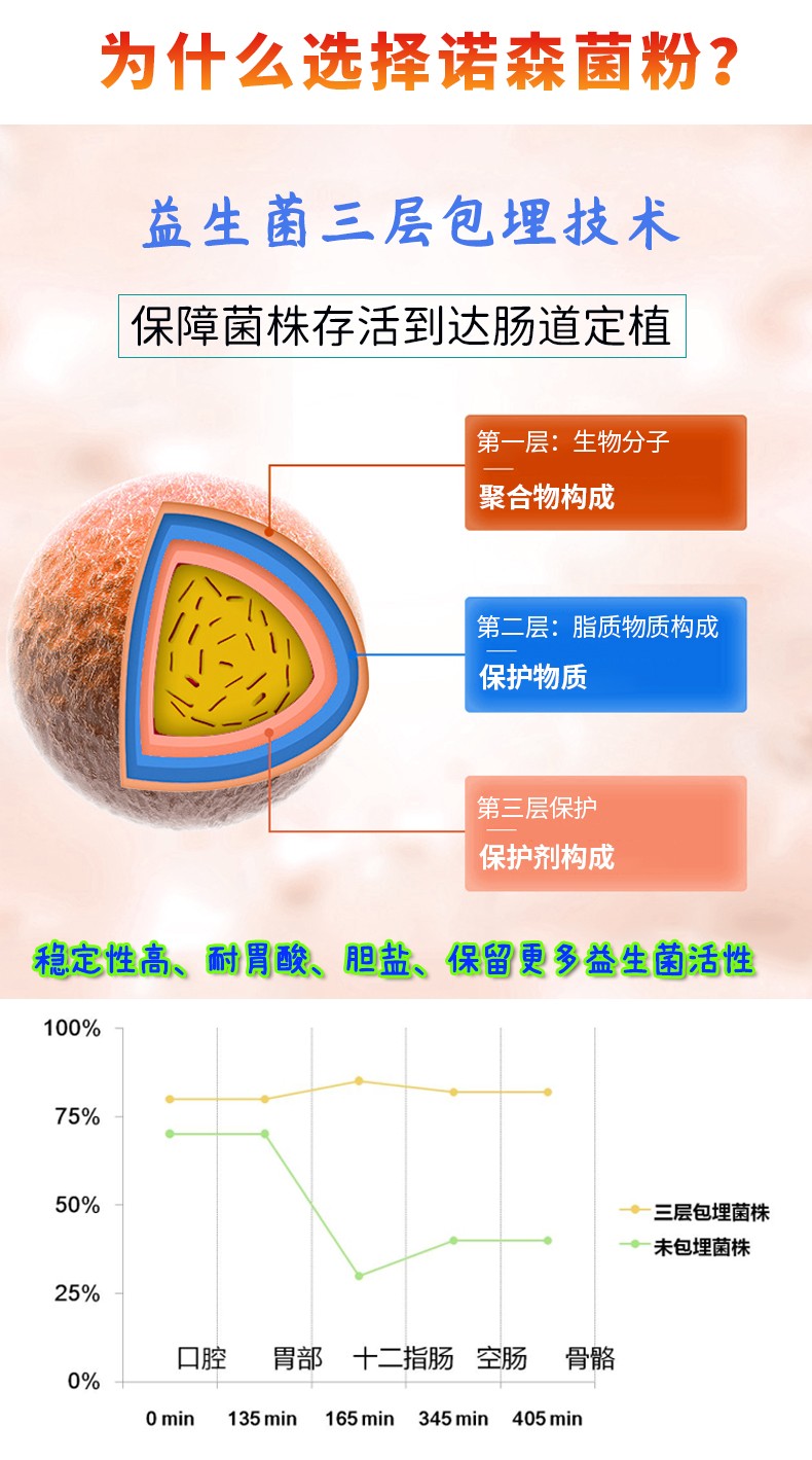 為什么選擇諾森益生菌 益生菌生產(chǎn)廠家